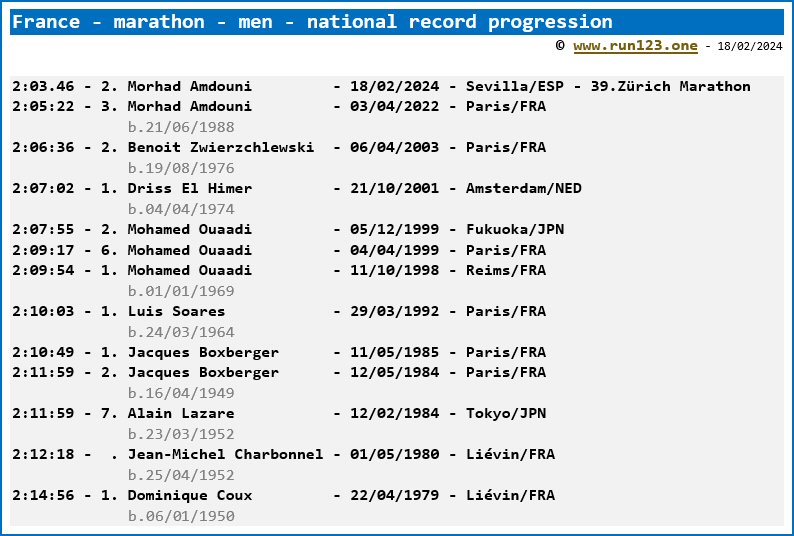 France - marathon - men - national record progression