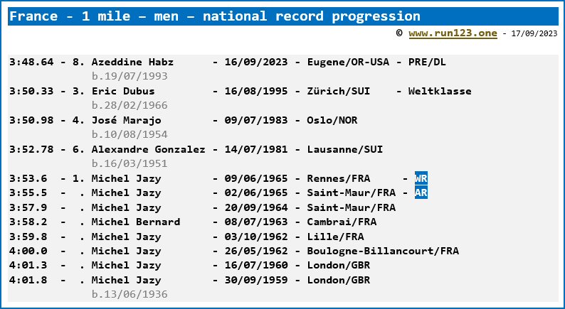 France - mile - men - national record progression