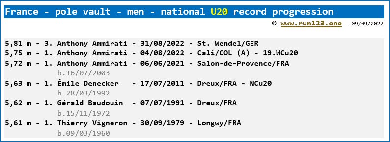 France - pole vault - men - national U20 record progression