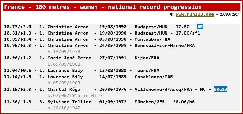 France - 100 metres - women - national record progression