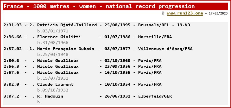 France - 1000 metres - women - national record progression - Patricia Djaté-Taillard