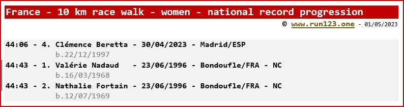 France - 10 km race walk - women - national record progression - Clémence Beretta