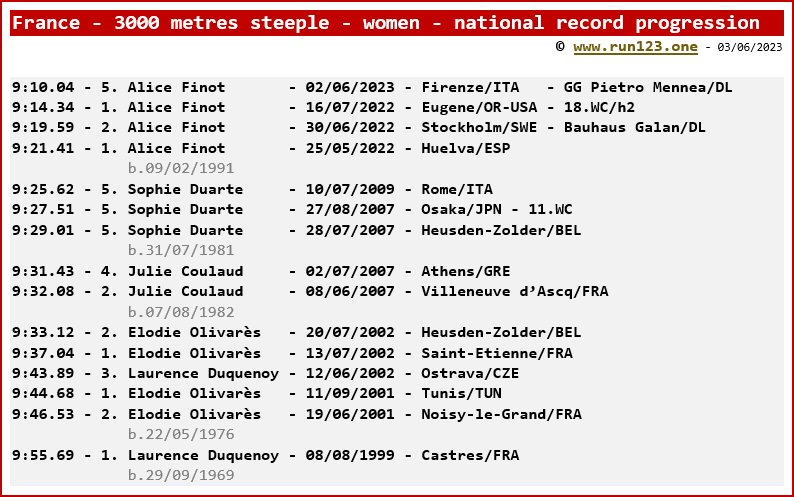 France - 3000 metres steeple - women - national record progression