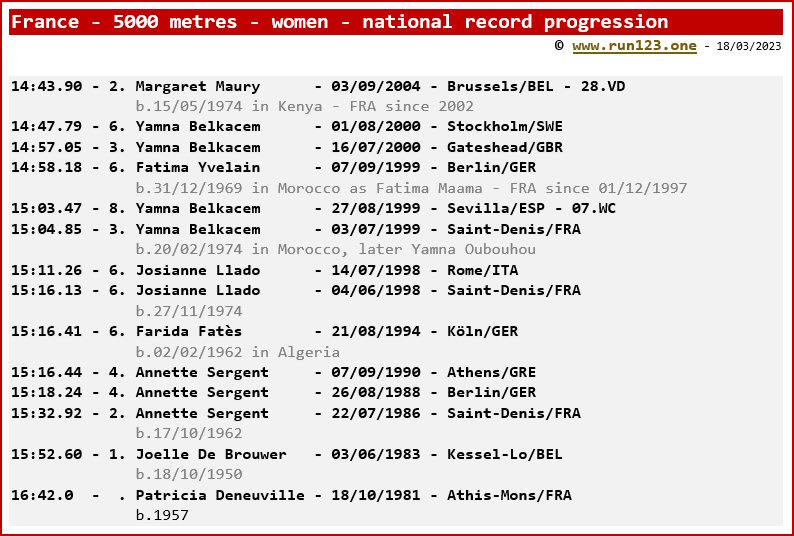 France - 5000 metres - women - national record progression - Margaret Maury