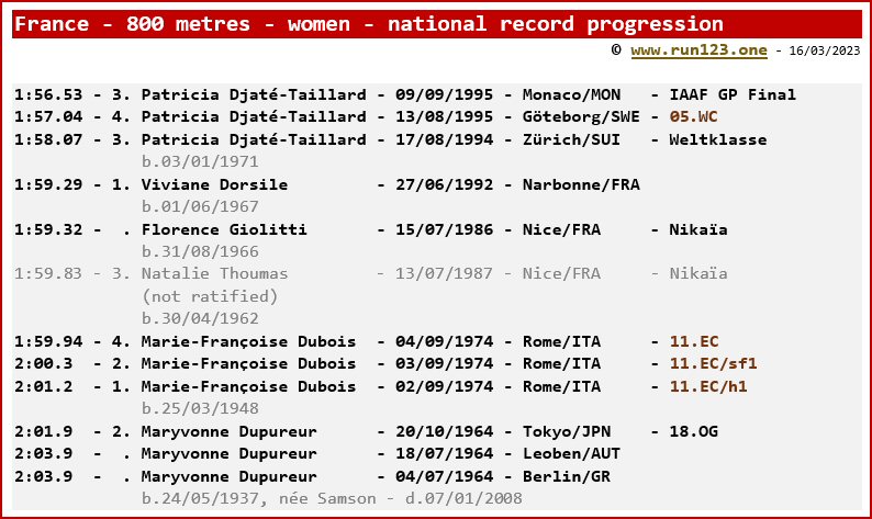 France - 800 metres - women - national record progression - Patricia Djaté-Taillard