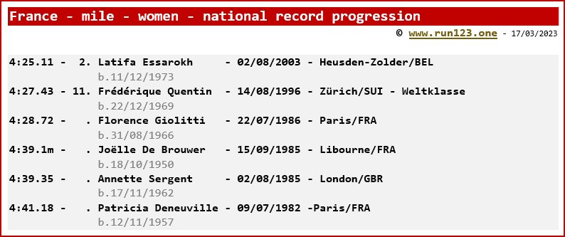 France - mile - women - national record progression - Latifa Essarokh