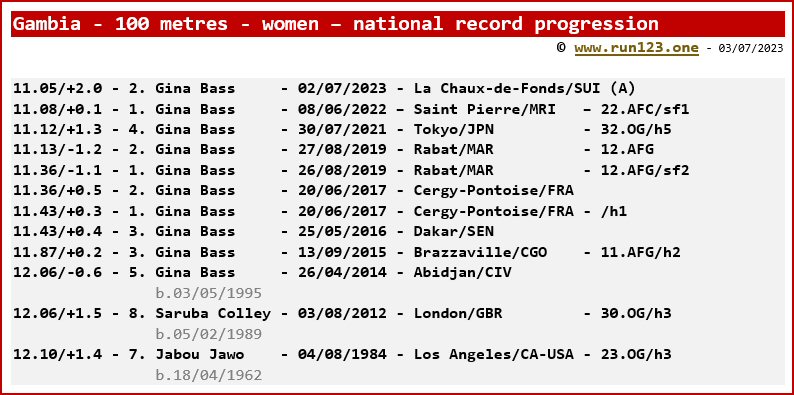 Gambia - 100 metres - women - national record progression