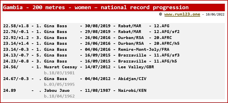 Gambia - 200 metres - women - national record progression