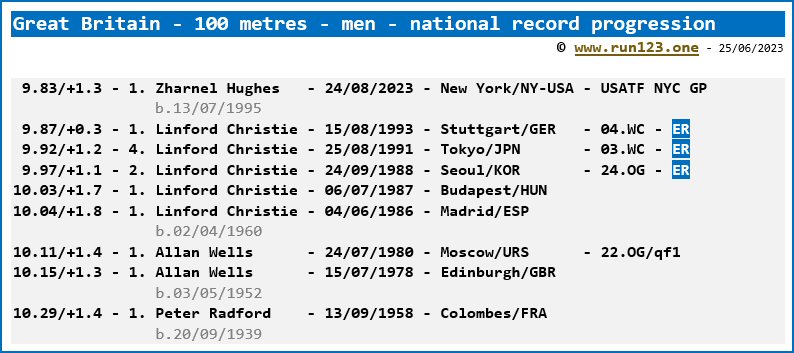 Great Britain - 100 metres - men - national record progression