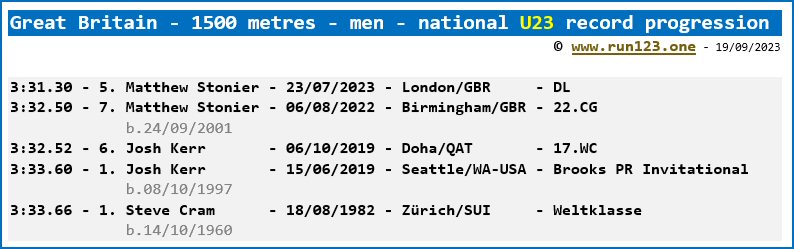 Great Britain - 1500 metres - men - national U23 record progression - Matthew Stonier