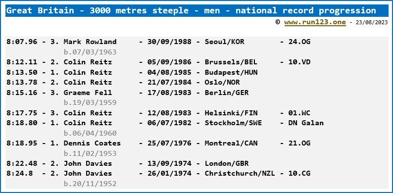 Great Britain - 3000 metres steeple - men - national record progression - Mark Rowland