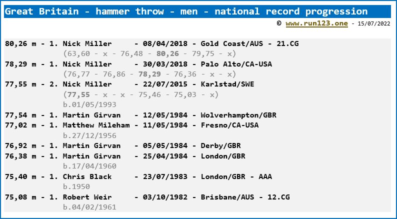 Great Britain - hammer throw - men - national record progression