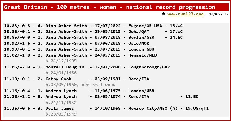 Great Britain - 100 metres - women - national record progression