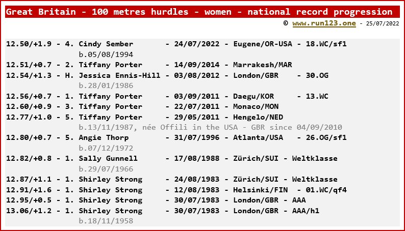Great Britain - 100 metres hurdles - women - national record progression
