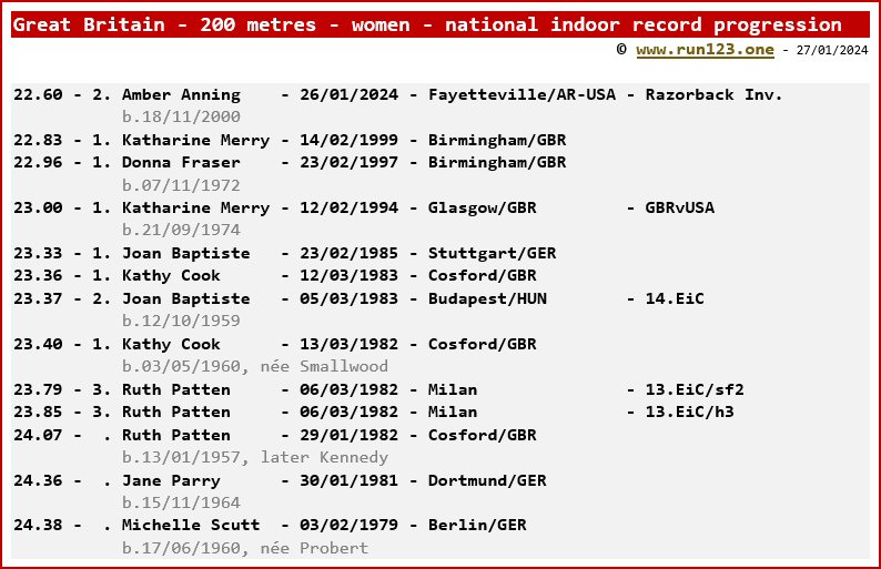 Great Britain - 200 metres - women - national indoor record progression - Amber Anning
