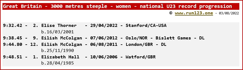 Great Britain - 3000 metres steeple - women - national record progression