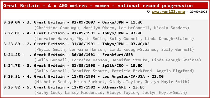 Great Britain - 4 x 400 metres - women - national record progression
