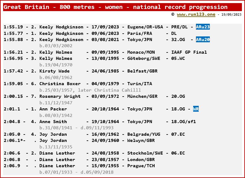 Great Britain - 800 metres - women - national record progression - Keely Hodgkinson
