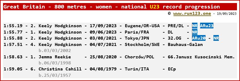 Great Britain - 800 metres - women - national U23 record progression - Keely Hodgkinson