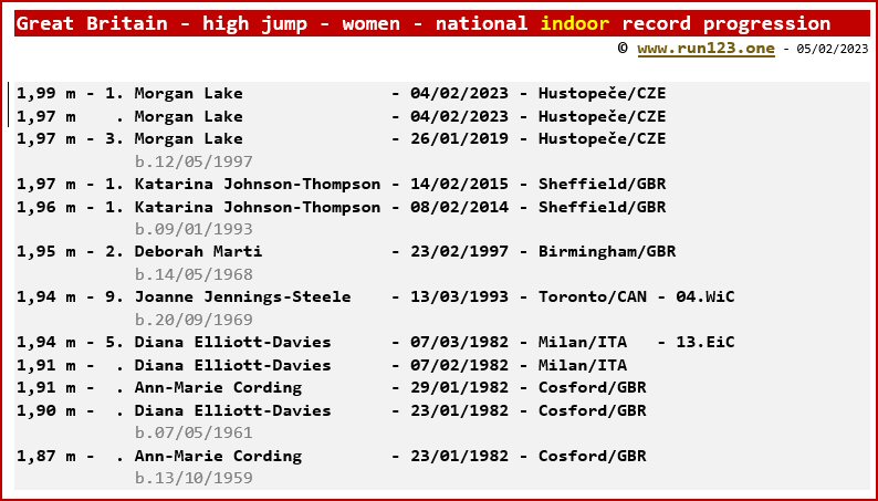 Great Britain - high jump - women - national indoor record progression - Morgan Lake