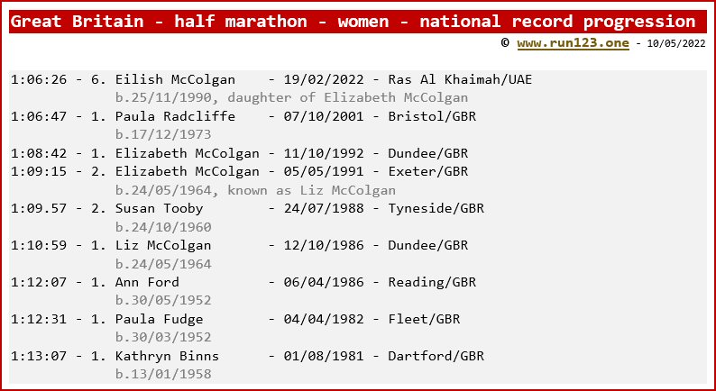 Great Britain - half marathon - women - national record progression
