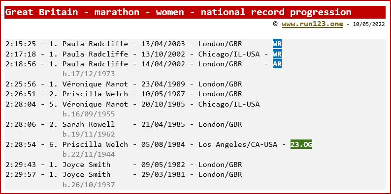 Great Britain - marathon - women - national record progression