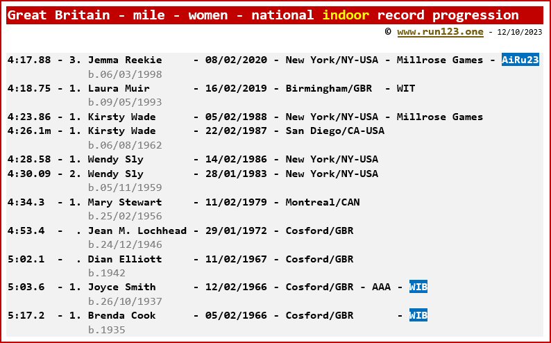 Great Britain - mile - women - national indoor record progression - Jemma Reekie