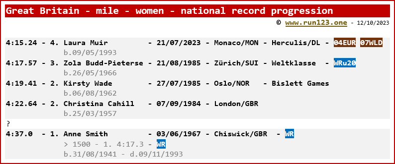 Great Britain - mile - women - national record progression - Laura Muir