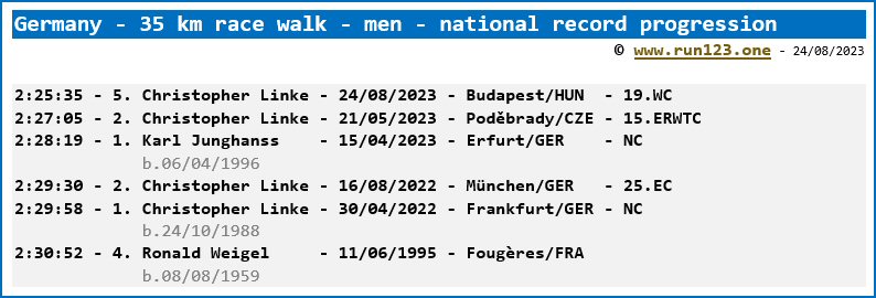 Germany - 35 km race walk - men - national record progression - Christopher Linke