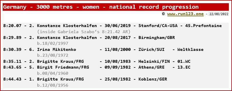Germany - 3000 metres - women - national record progression