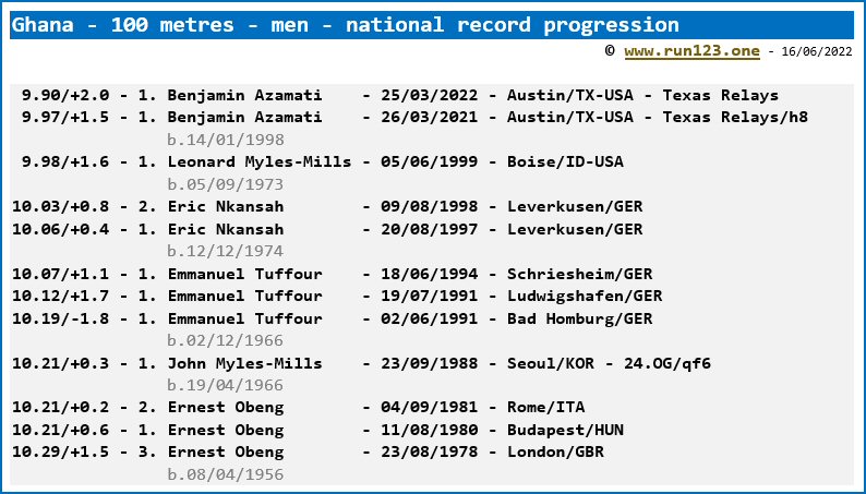 Ghana - 100 metres - men - national record progression