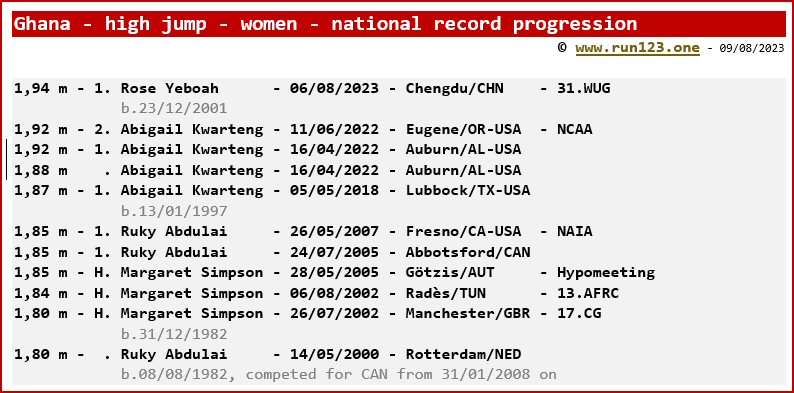 Ghana - high jump - women - national record progression - Rose Yeboah