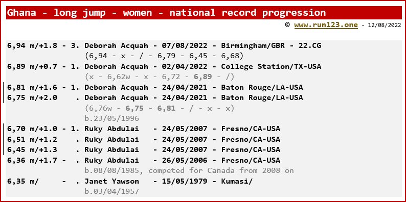 Ghana - long jump - women - national record progression