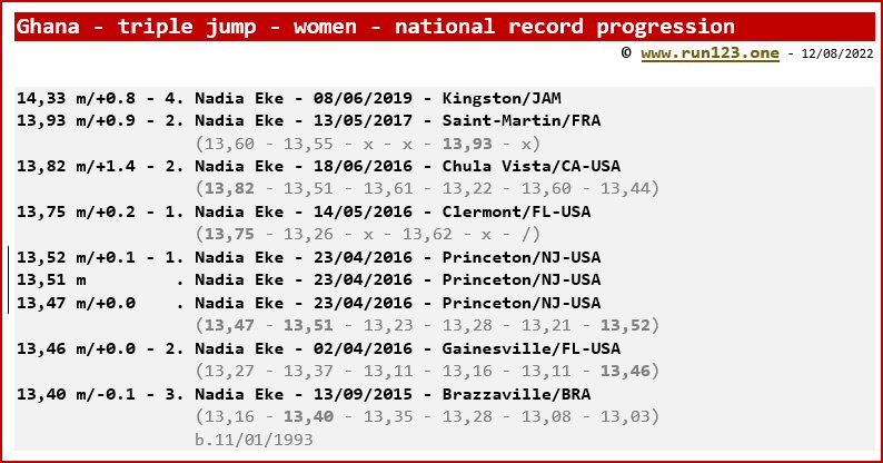 Ghana - triple jump - women - national record progression