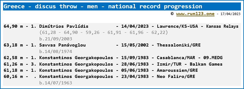 Greece - discus throw - men - national record progression - Dimítrios Pavlídis