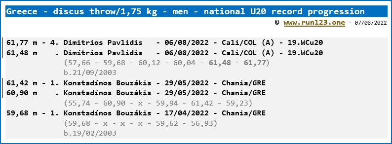 Greece - discus throw 1,75 kg - men - national U20 record progression