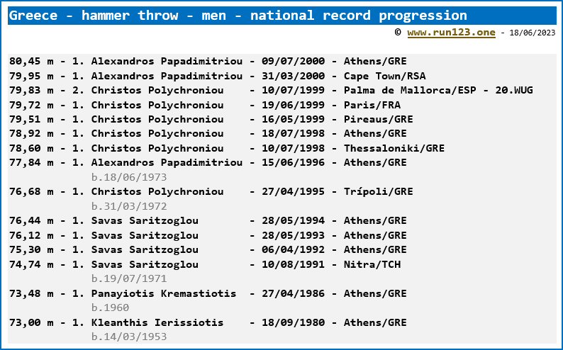 Greece - hammer throw - men - national record progression