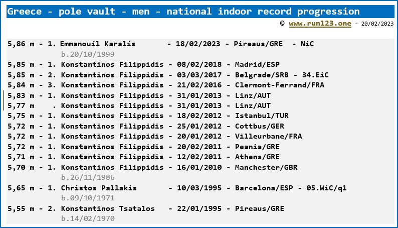 Greece - pole vault - men - national indoor record progression - Emmanoul Karlis