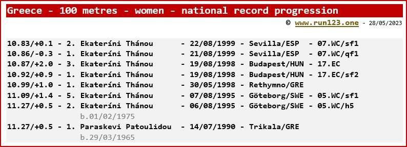 Greece - 100 metres - women - national record progression - Ekateríni Thánou