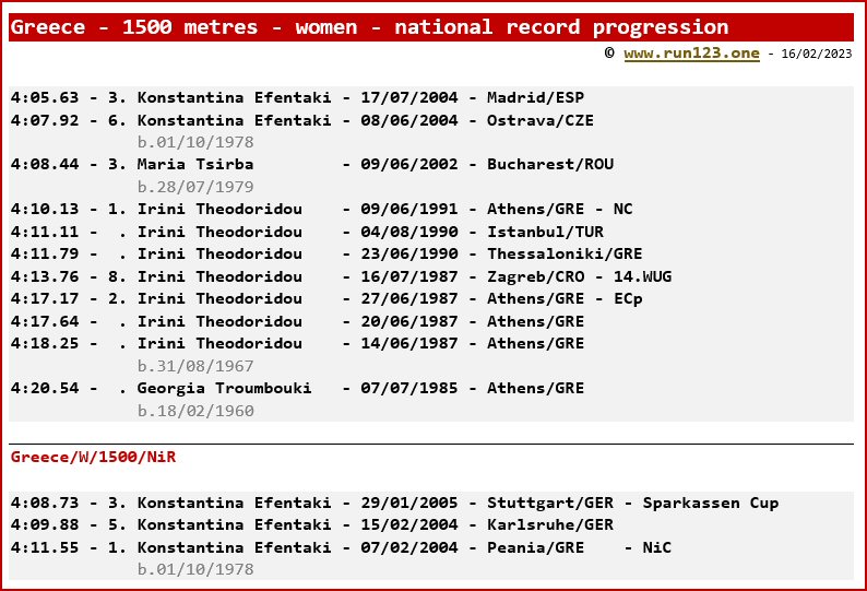 Greece - 1500 metres - women - national record progression - Konstantina Efentaki