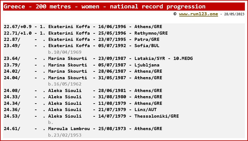 Greece - 200 metres - women - national record progression - Ekateríni Thánou