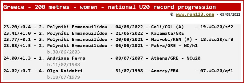 Greece - 200 metres - women - national U20 record progression