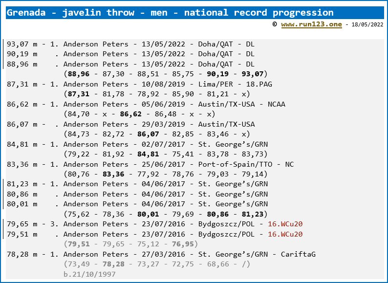 Grenada - javelin throw - men - national record progression