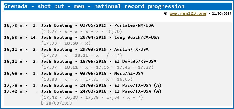 Grenada - shot put - men - national record progression - Josh Boateng