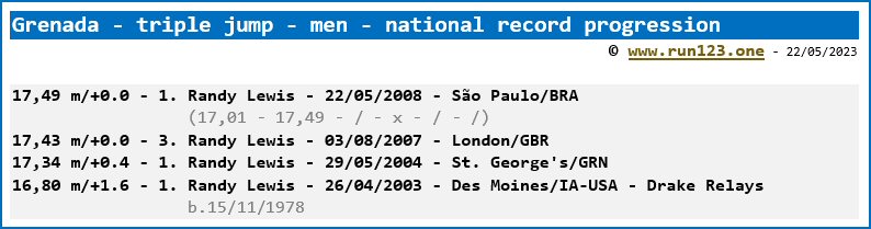 Grenada - triple jump - men - national record progression - Randy Lewis