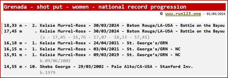 Grenada - shot put - women - national record progression - Kelsie Murrel-Ross