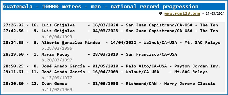 Guatemala - 10000 metres - men - national record progression - Luis Grijalva