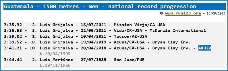 Guatemala - 1500 metres - men - national record progression - Luis Grijalva