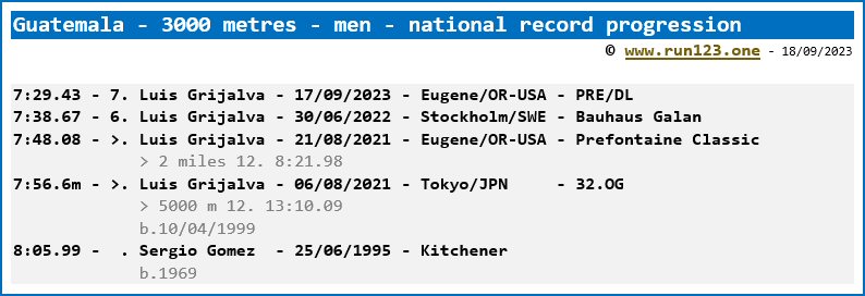 Guatemala - 3000 metres - men - national record progression - Luis Grijalva
