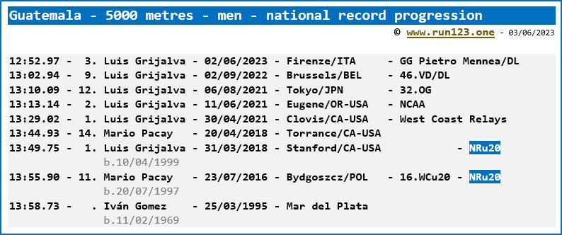 Guatemala - 5000 metres - men - national record progression - Luis Grijalva